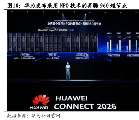 **图7. 华为发布采用 NPO 技术的昇腾 960 超节点**