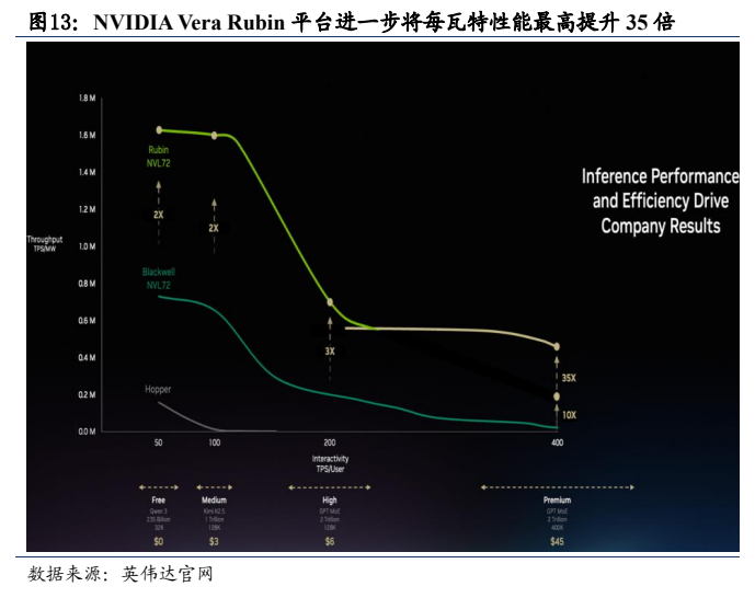 **图9. NVIDIA Vera Rubin 平台进一步将每瓦特性能最高提升 35 倍**
