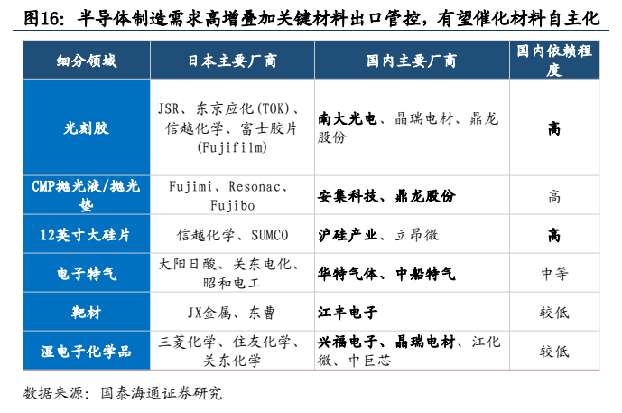 **图11. 半导体制造需求高增叠加关键材料出口管控，有望催化材料自主化**