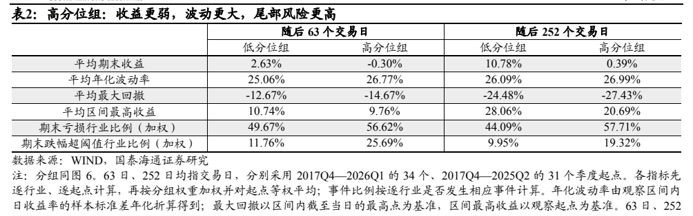 **图2. 表 2: 高分位组：收益更弱，波动更大，尾部风险更高**