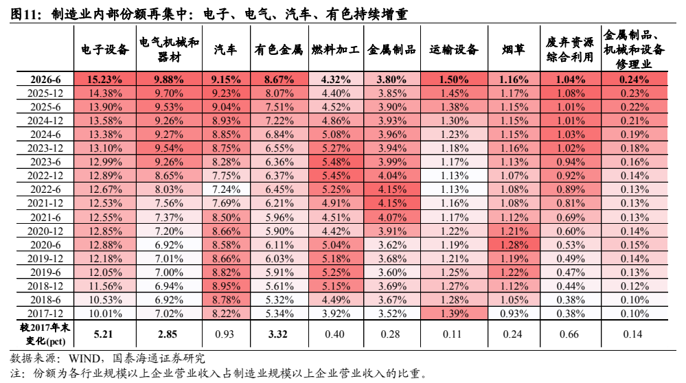 **图3. 制造业内部份额再集中：电子、电气、汽车、有色持续增重**