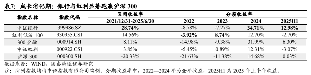 **图4. 表 7: 成长消化期：银行与红利显著跑赢沪深 300**