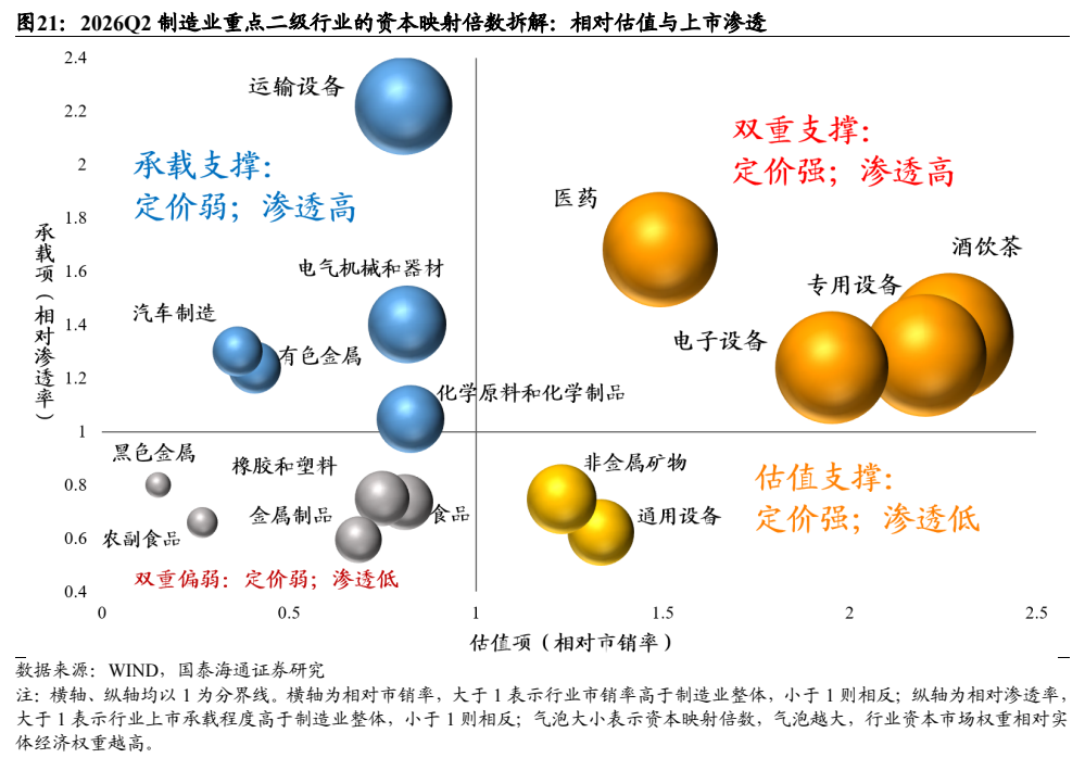 **图5. 2026Q2 制造业重点二级行业的资本映射倍数拆解：相对估值与上市渗透**