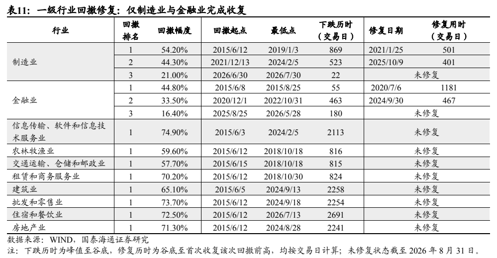 **图6. 表 11: 一级行业回撤修复：仅制造业与金融业完成收复**