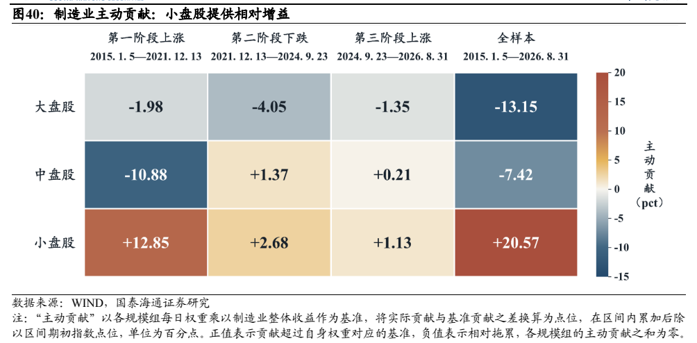 **图8. 制造业主动贡献：小盘股提供相对增益**
