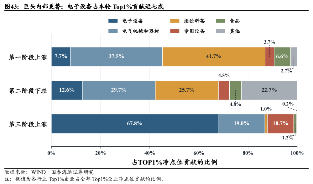 **图9. 巨头内部更替：电子设备占本轮 Top1%贡献近七成**