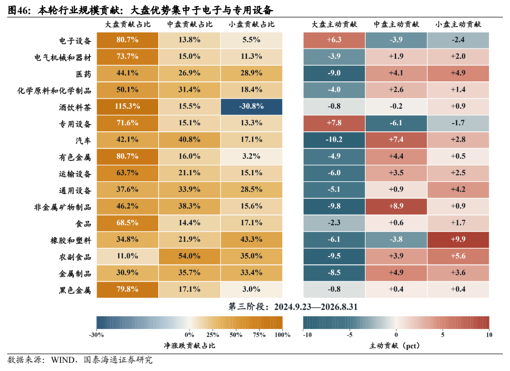 **图10. 本轮行业规模贡献：大盘优势集中于电子与专用设备**