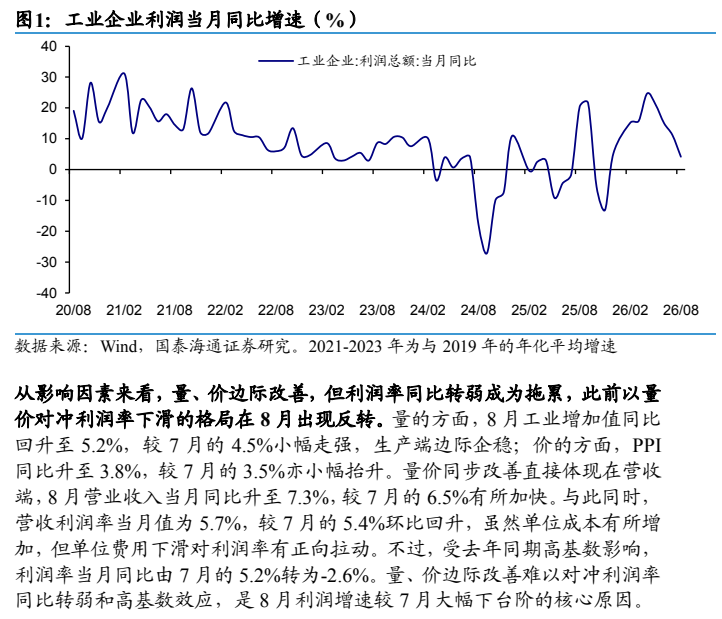 **图1. 工业企业利润当月同比增速（%）**