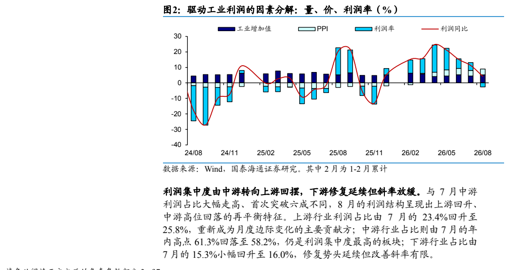 **图2. 驱动工业利润的因素分解：量、价、利润率（%）**