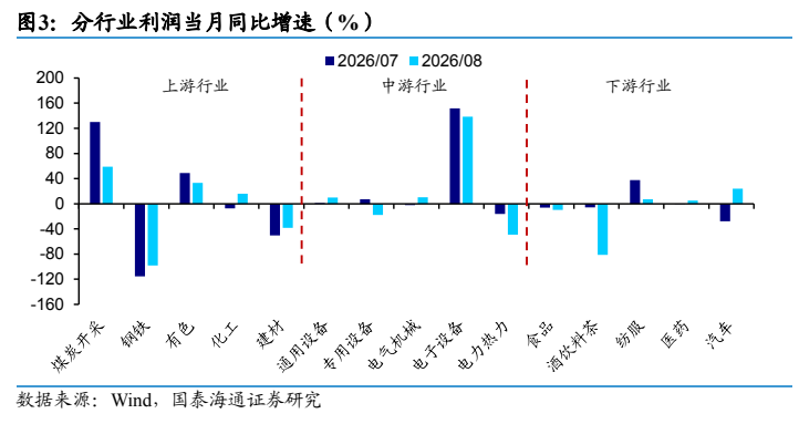 **图3. 分行业利润当月同比增速（%）**