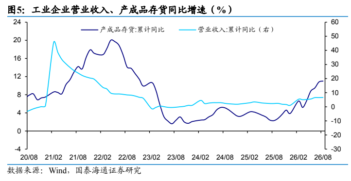 **图4. 工业企业营业收入、产成品存货同比增速（%）**