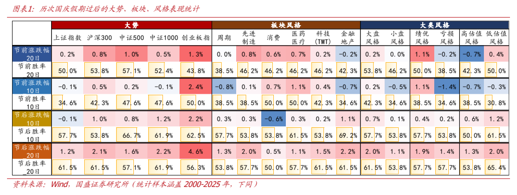 **图1. 图表 1: 历次国庆假期过后的大势、板块、风格表现统计**