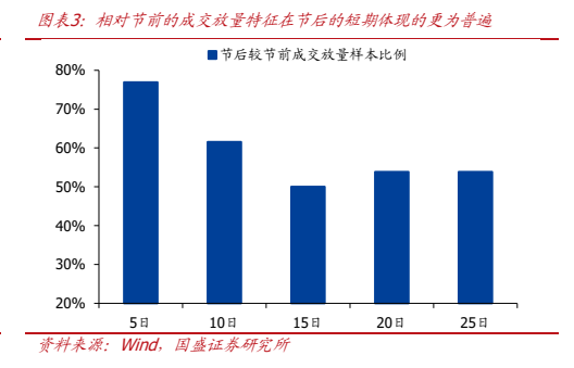 **图2. 图表 3: 相对节前的成交放量特征在节后的短期体现的更为普遍**