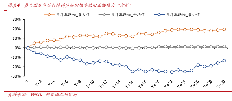 **图3. 图表 4: 参与国庆节后行情的实际回报率依旧面临较大“方差”**