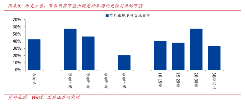 **图4. 图表 6: 历史上看，节后确实可能出现先抑后扬的更佳买点的可能**