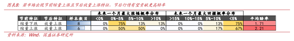 **图5. 图表 8: 若市场出现节前缩量上涨且节后放量上涨特征，节后行情有望贡献更高赔率**