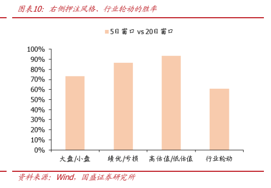 **图6. 图表 10: 右侧押注风格、行业轮动的胜率**