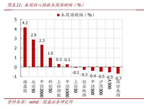 **图7. 图表 11: A 股核心指数本周涨跌幅（%）**