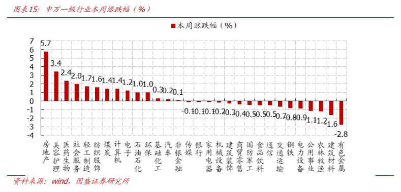 **图9. 图表 5: 申万行本周涨跌幅（%）**