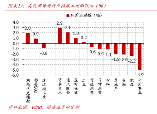 **图10. 图表 17: 美股市场与行业指数本周涨跌幅（%）**