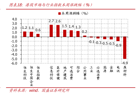 **图11. 图表 18: 港股市场与行业指数本周涨跌幅（%）**