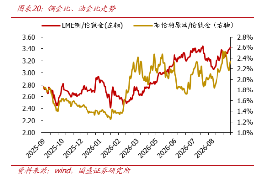 **图12. 图表 20: 铜金比、油金比走势**