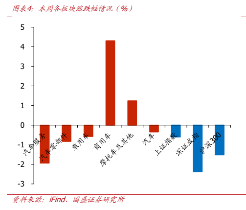 **图2. 图表 4: 本周各板块涨跌幅情况（%）**
