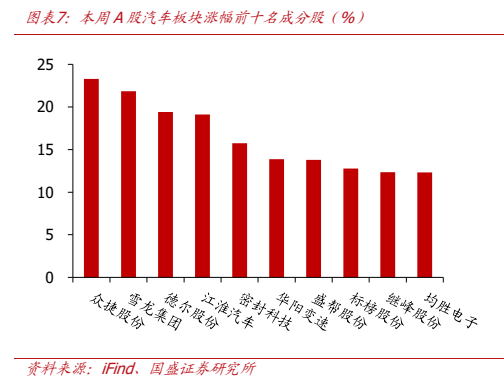 **图5. 图表 7: 本周 A 股汽车板块涨幅前十名成分股（%）**