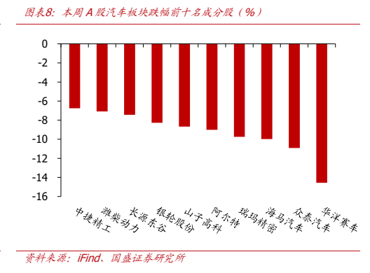 **图6. 图表 8: 本周 A 股汽车板块跌幅前十名成分股（%）**