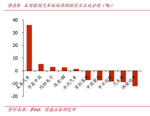 **图7. 图表 9: 本周港股汽车板块涨跌幅前五名成分股（%）**