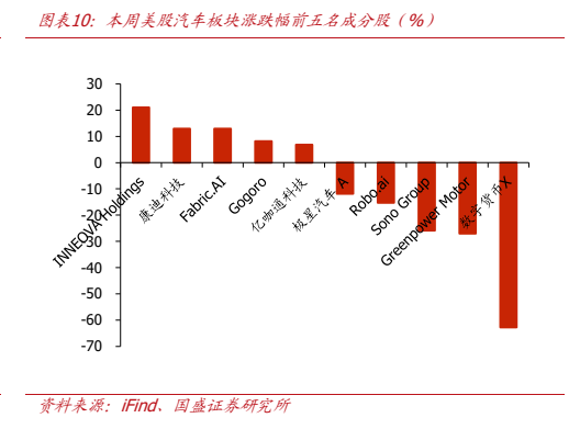 **图8. 图表 10: 本周美股汽车板块涨跌幅前五名成分股（%）**