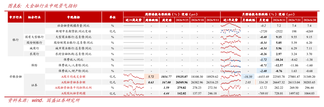 **图6. 图表 6: 大金融行业中观景气指标**
