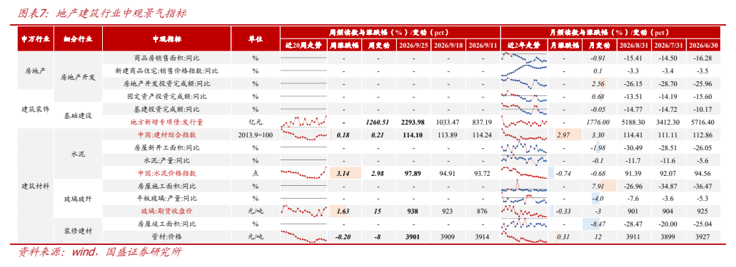**图7. 图表 7: 地产建筑行业中观景气指标**