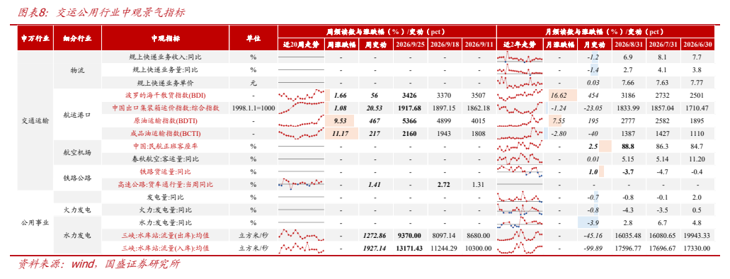 **图8. 图表 8: 交运公用行业中观景气指标**