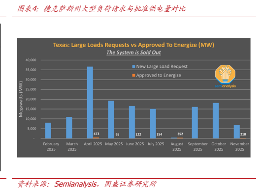 **图3. 图表 4: 德克萨斯州大型负荷请求与批准供电量对比**