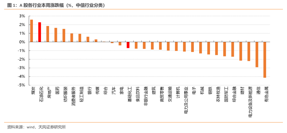 **图1. A 股各行业本周涨跌幅（%，中信行业分类）**