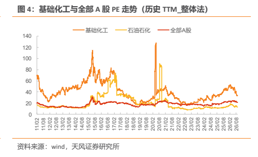 **图2. 基础化工与全部 A 股 PE 走势（历史 TTM_整体法）**