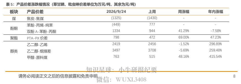 **图3. 表 5: 产品价差涨跌幅情况（草甘膦、吡虫啉价差单位为万元/吨，其余为元/吨）**