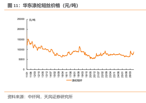 **图4. 华东涤纶短丝价格（元/吨）**