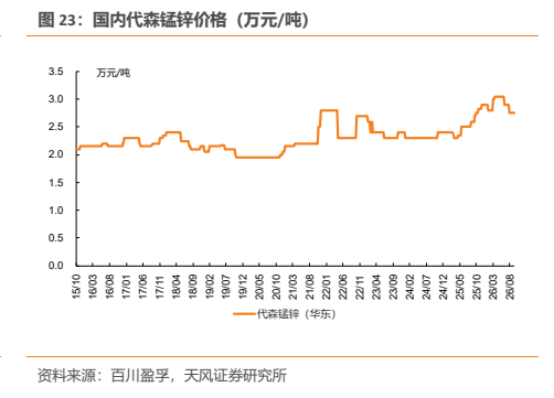 **图6. 国内代森锰锌价格（万元/吨）**