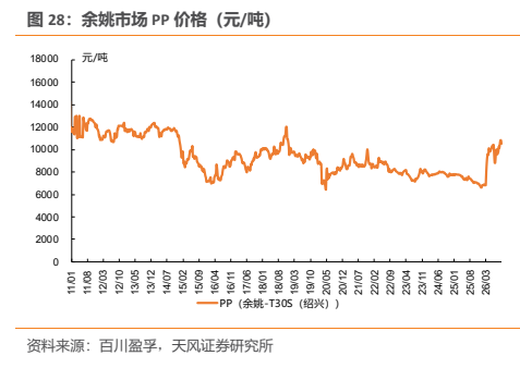 **图7. 余姚市场 PP 价格（元/吨）**