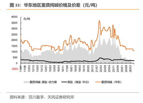 **图8. 华东地区重质纯碱价格及价差（元/吨）**
