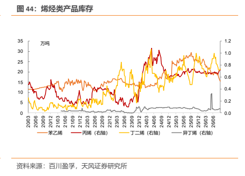 **图10. 烯烃类产品库存**