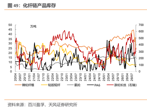 **图11. 化纤链产品库存**