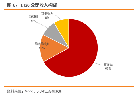 **图2. 1H26 公司收入构成**