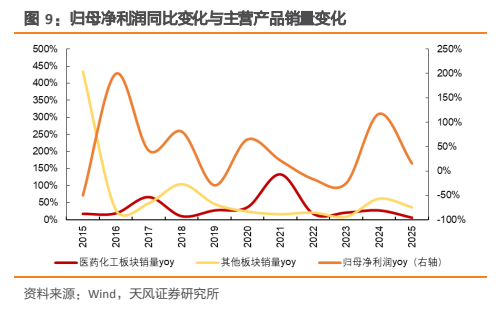 **图3. 归母净利润同比变化与主营产品销量变化**