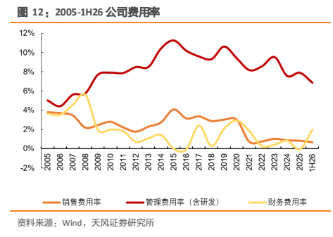 **图4. 2005-1H26 公司费用率**