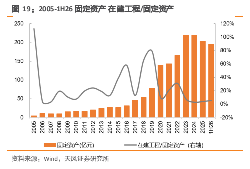 **图6. 2005-1H26 固定资产 在建工程/固定资产**