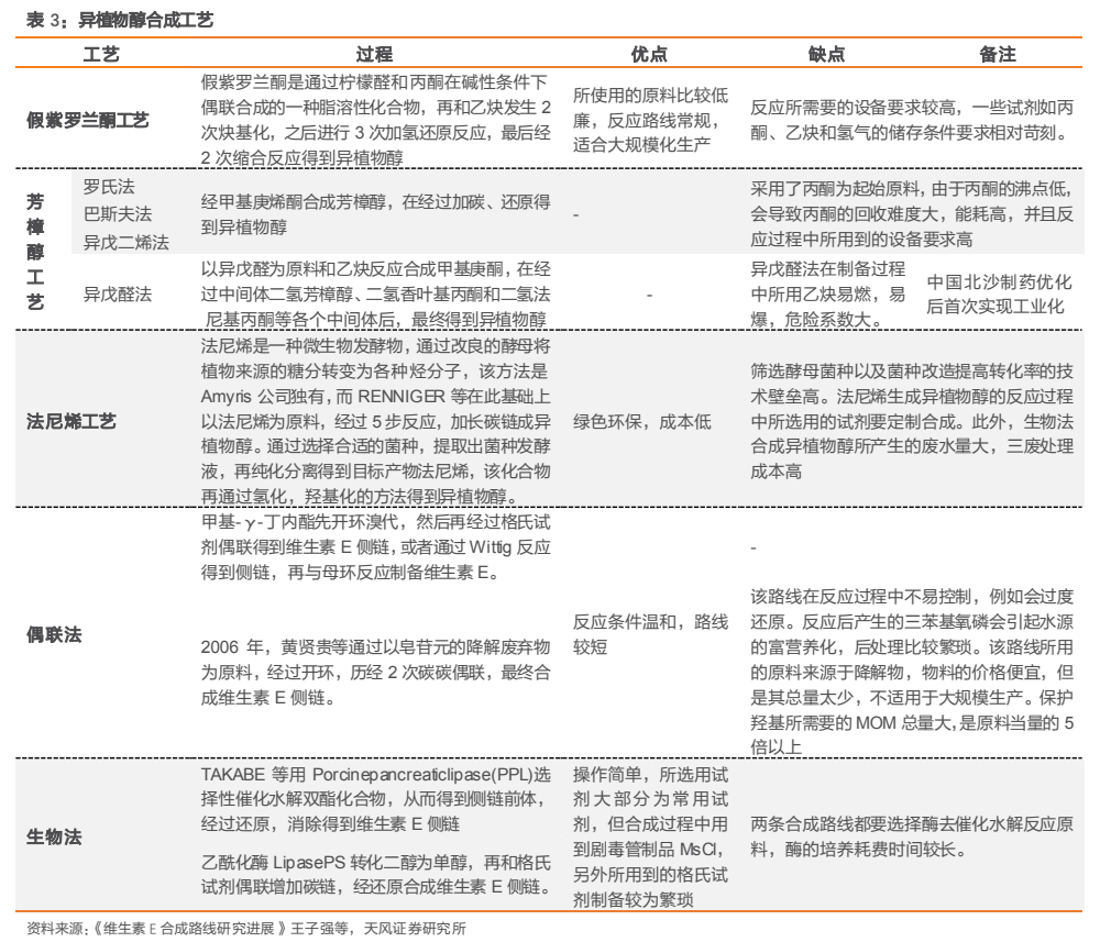**图7. 表 3: 异植物醇合成工艺**