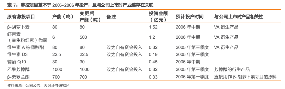 **图9. 表 7: 募投项目基本于 2005-2006 年投产，且与公司上市时产业链存在关联**
